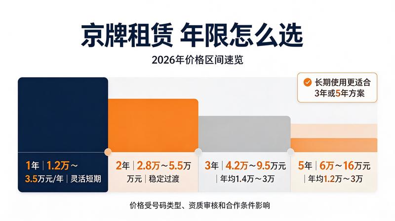 2026年京牌新政策